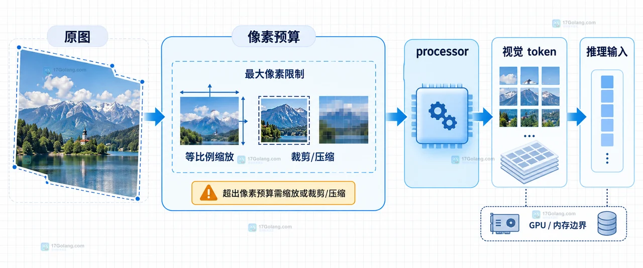 多模态图片分辨率、像素面积、patch网格和视觉token数量的预算对比图