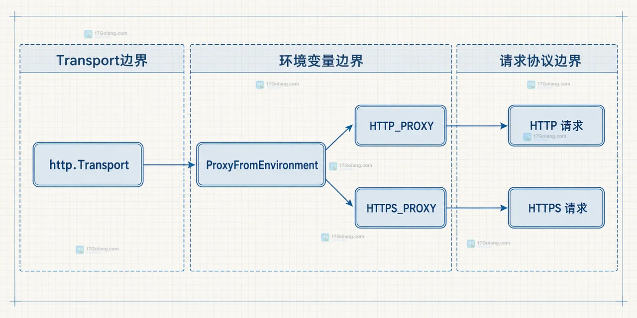 Go http.Transport 怎么为内网代理配置 ProxyFromEnvironment