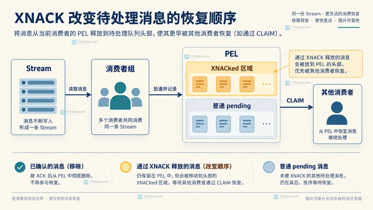 Redis 8.8 的 XNACK 对事件驱动应用恢复意味着什么