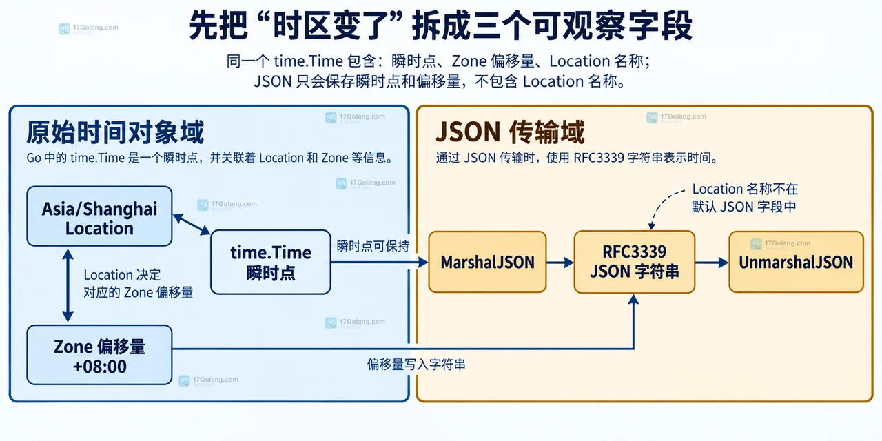 Go time.Time 保存到 JSON 后时区信息为什么变化