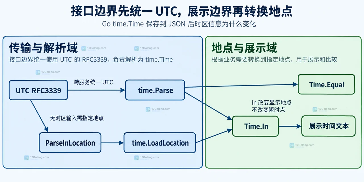 Go time.Time JSON 序列化边界:瞬时点、RFC3339 偏移量与 Location 名称的关系