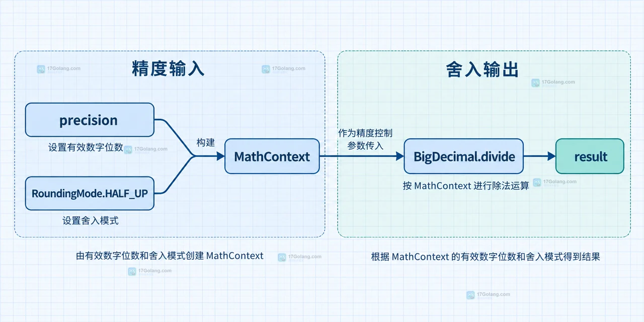 Java BigDecimal 除法出现 ArithmeticException 时怎么选精度