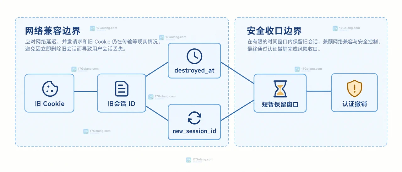 PHP 登录请求、session_start、用户身份、session_regenerate_id false、旧会话记录和新会话 ID 的认证边界与会话迁移边界关系图