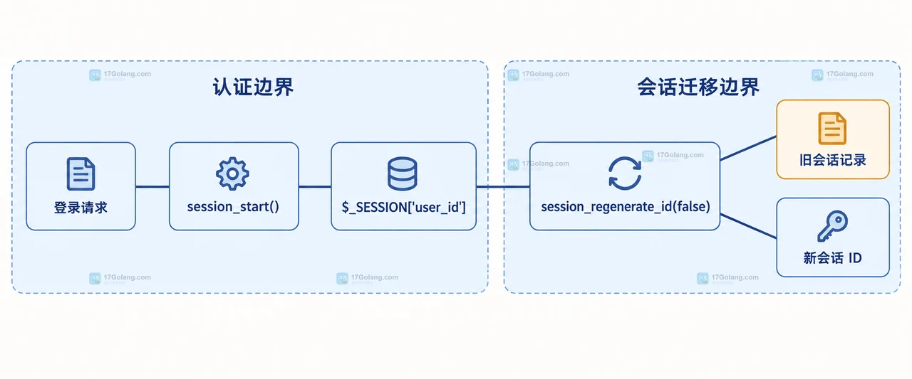 PHP session_regenerate_id 登录后怎样避免旧会话丢失
