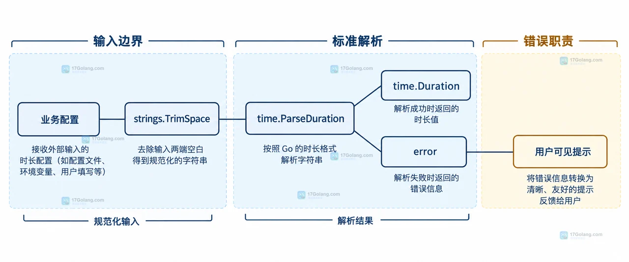 Go time.ParseDuration 解析小时分钟混合值失败怎么办