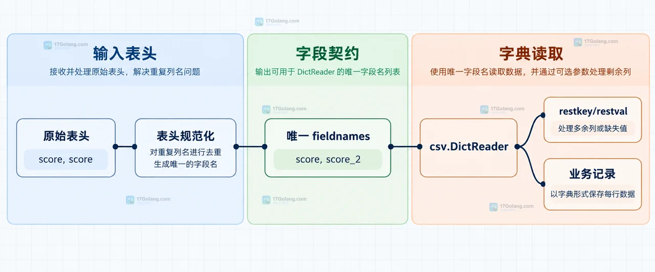 Python csv.DictReader 遇到重复列名时怎么保存数据