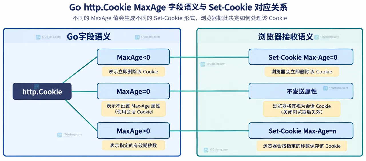 Go http.Cookie MaxAge 设为负数时浏览器怎么处理删除
