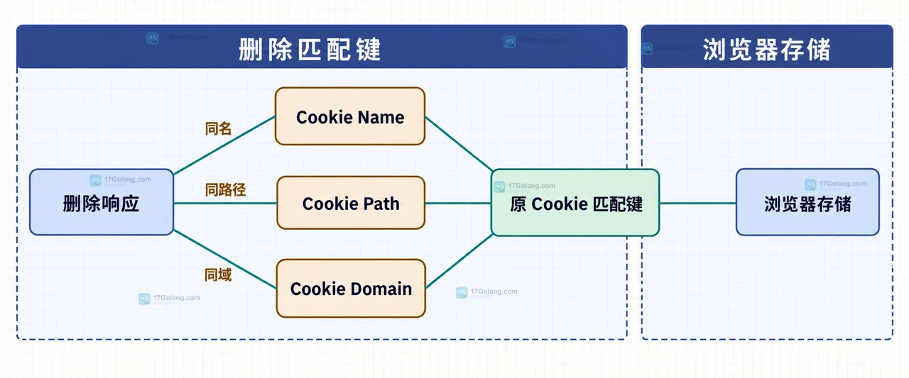 Go http.Cookie、MaxAge三种取值与Set-Cookie浏览器语义的静态关系图
