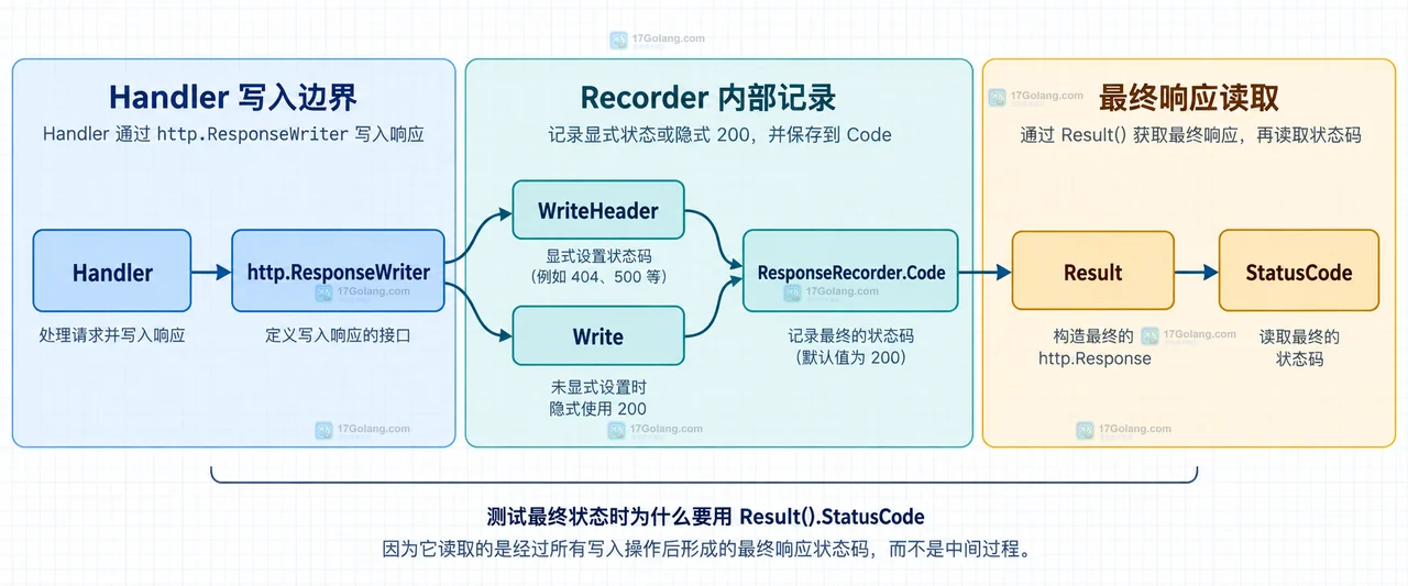 Go httptest.NewRecorder 的 Code 为什么默认是 200