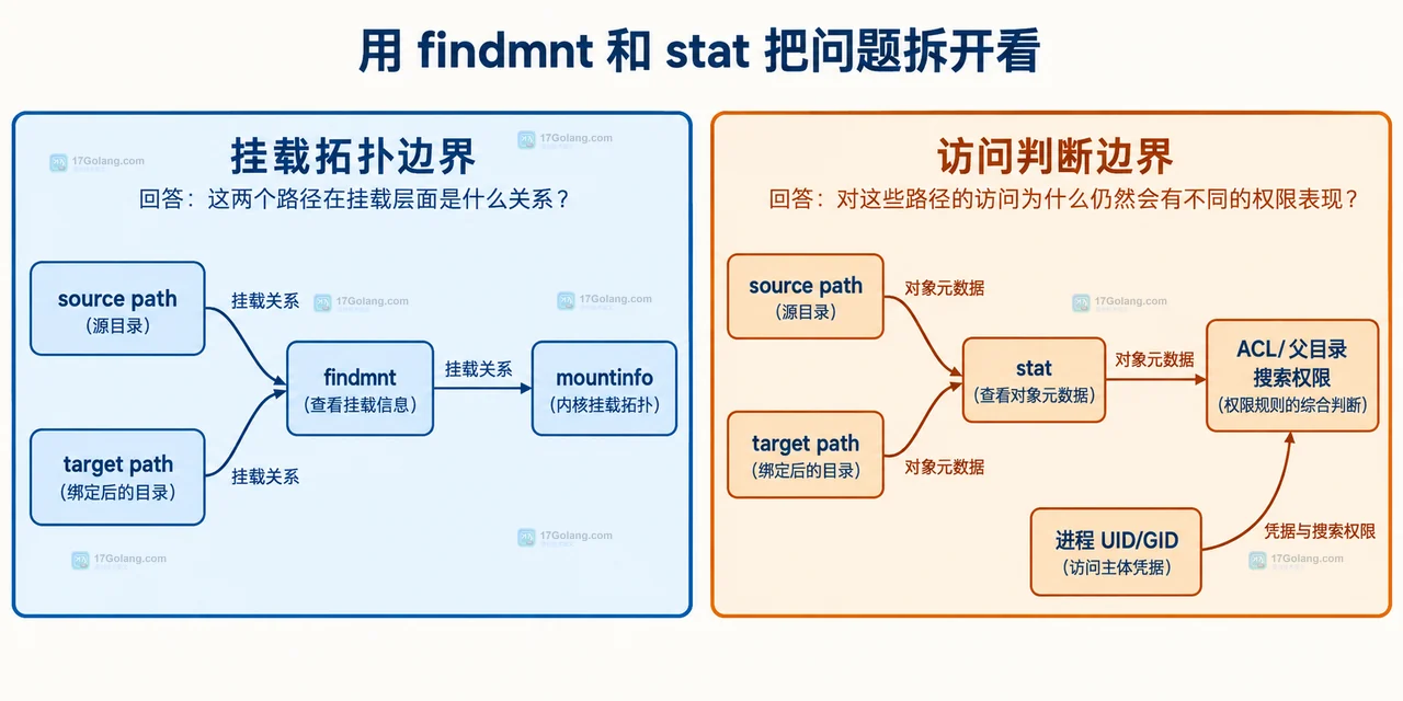 Linux mount bind 目录后为什么权限表现仍然不同