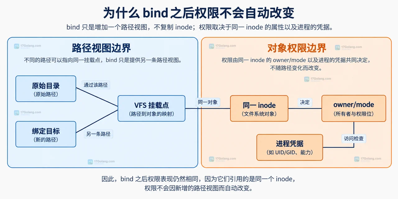 findmnt、mountinfo、stat与进程UID GID在挂载拓扑和访问判断边界中的关系