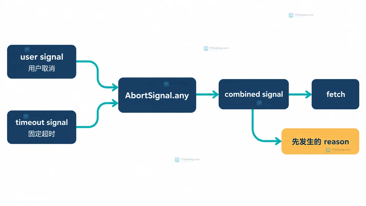 JavaScript AbortSignal.timeout 和手动 AbortController 怎么选