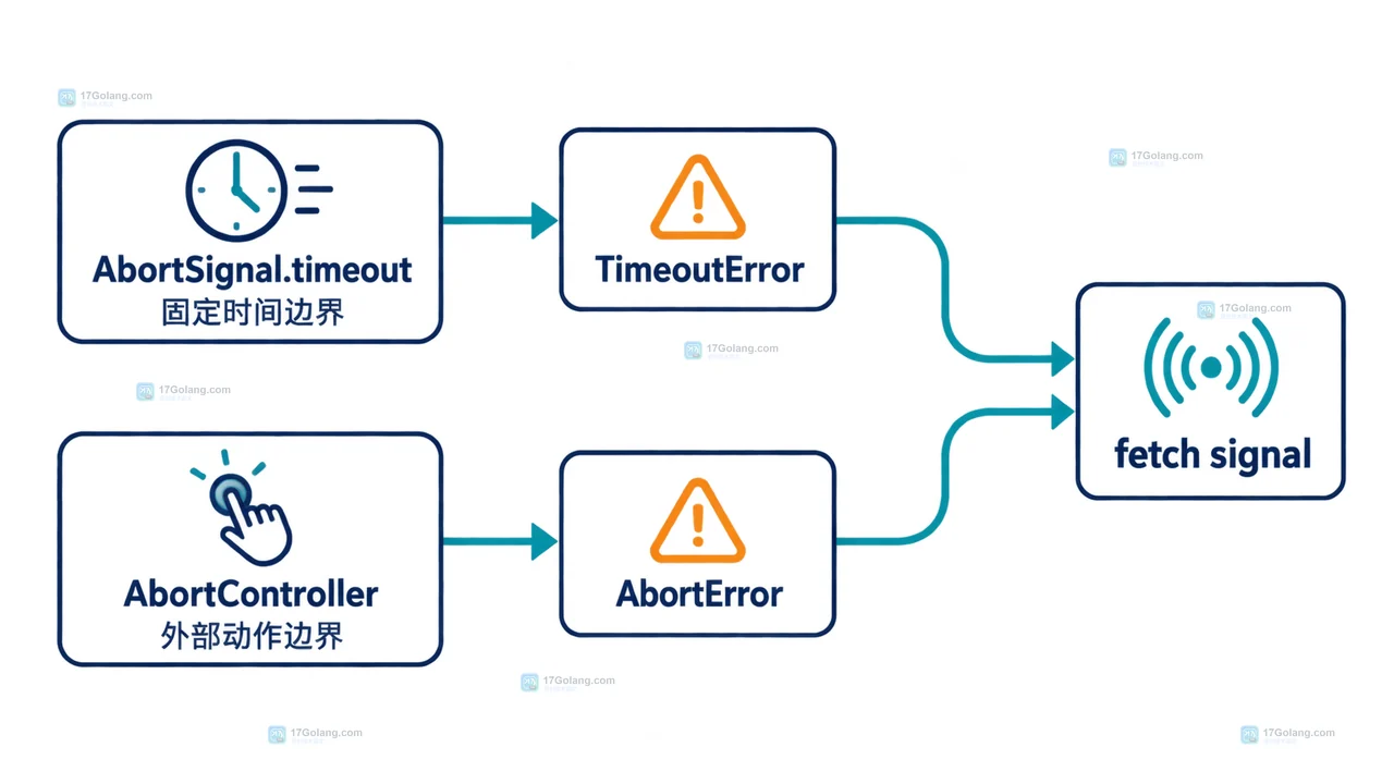 AbortSignal.any 合并用户取消与超时信号并把先发生的原因传给 fetch 的关系图