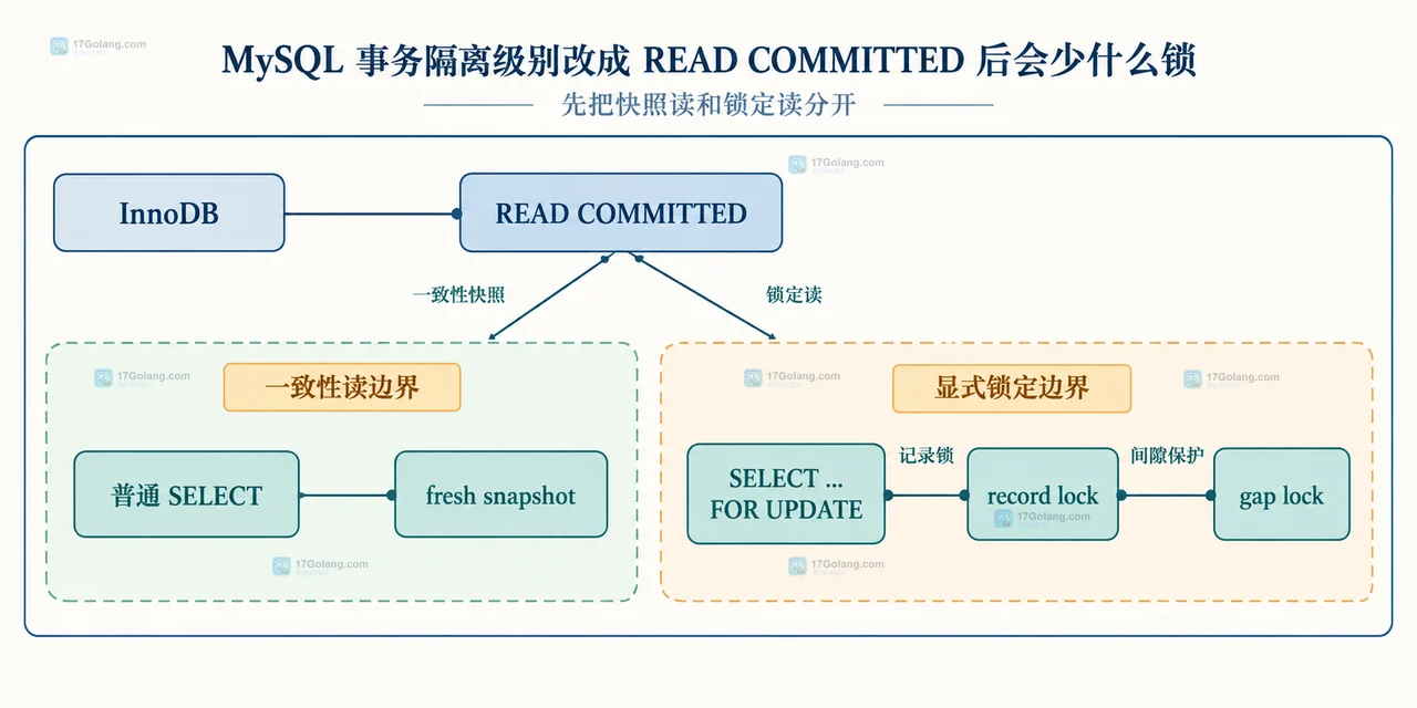 MySQL 事务隔离级别改成 READ COMMITTED 后会少什么锁