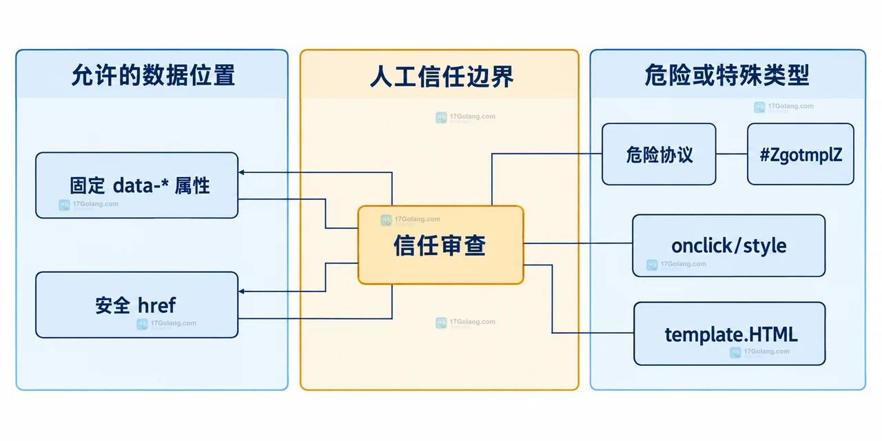 Go html/template 怎么安全渲染用户提供的属性值