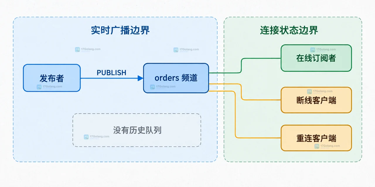 Redis Streams 通过 XADD、Stream 条目、XREADGROUP 和 Pending Entries List 实现历史读取与恢复