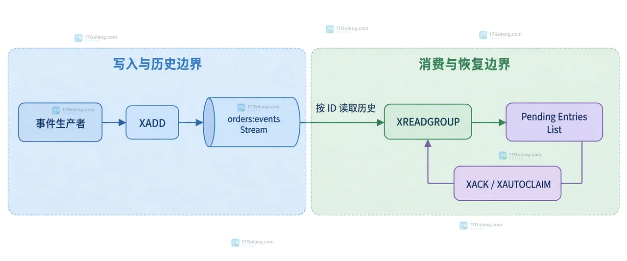 Redis Pub/Sub 断线后消息为什么不能补收