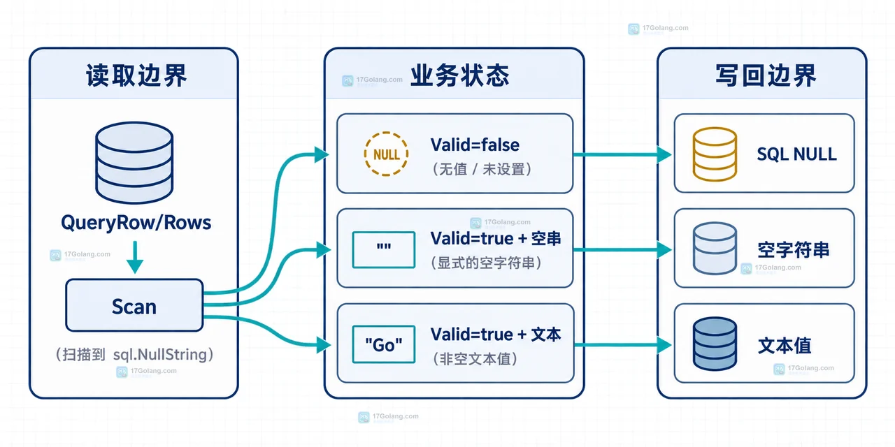 Go database/sql 的 sql.NullString 将 SQL NULL、空字符串和普通文本映射到 String 与 Valid 两个字段的静态关系图