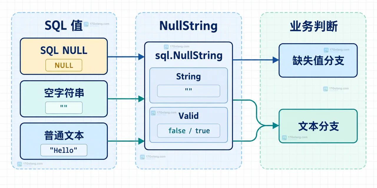 Go database/sql 怎么用 NullString 保存可空文本