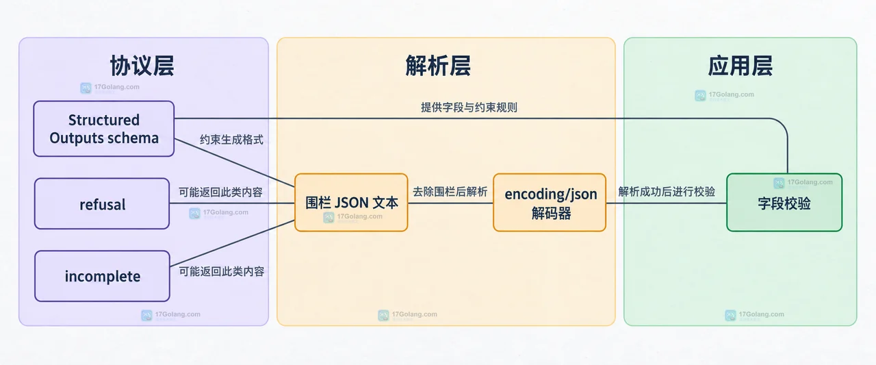 AI 输出 JSON 偶尔多出 Markdown 围栏怎么做容错解析