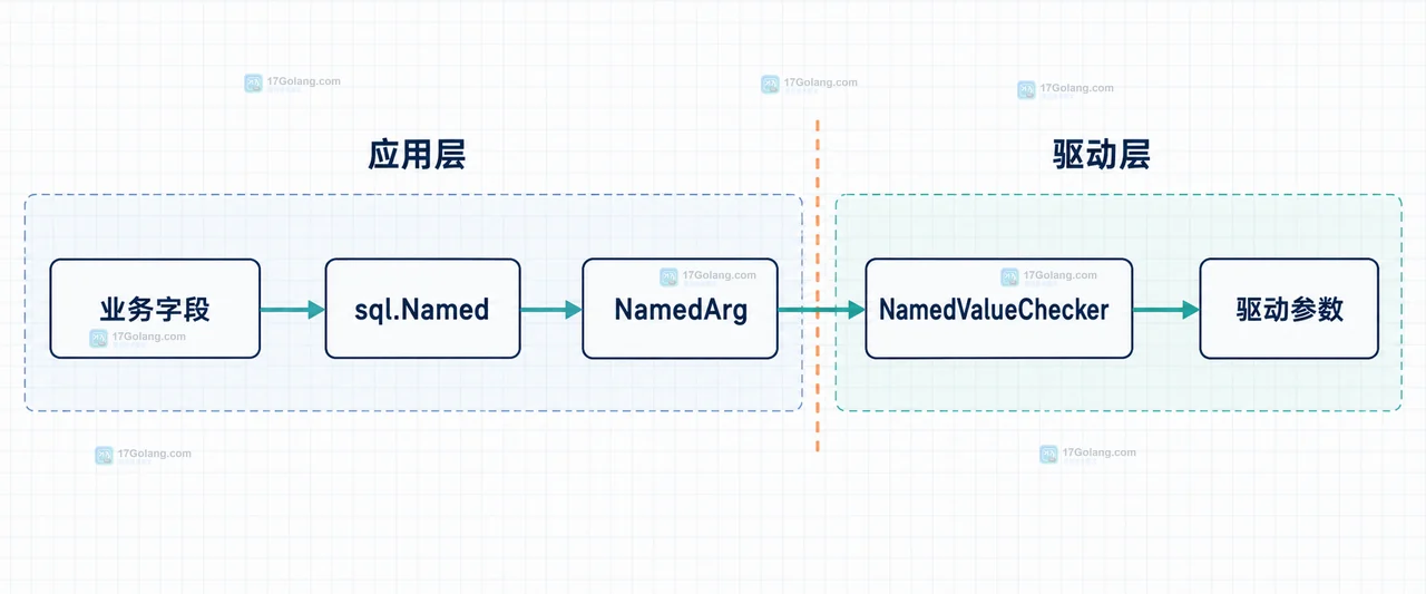 Go database/sql 怎么用命名参数适配不同驱动