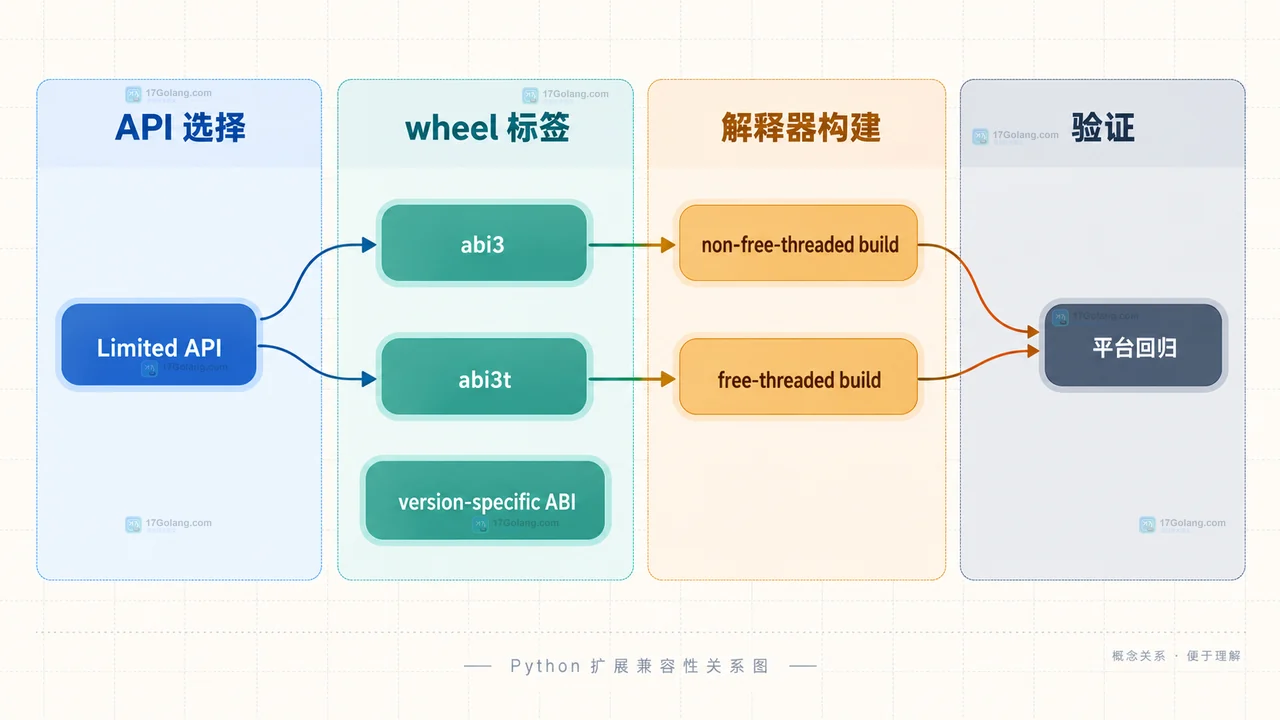 Python 3.15 candidate 2 发布后扩展作者要先测什么
