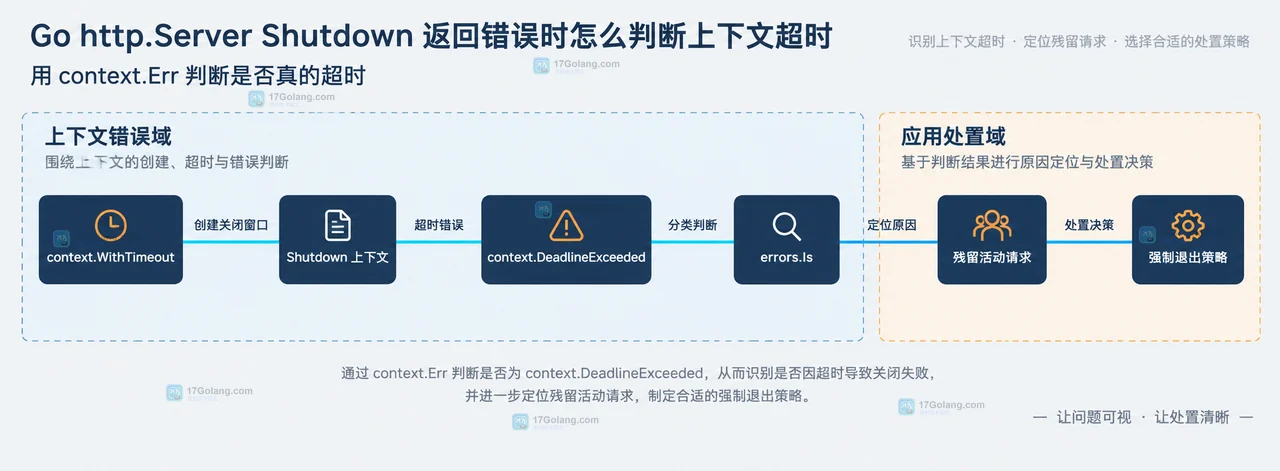 Go http.Server Shutdown 的监听器、空闲连接、活动连接与 Serve 的 http.ErrServerClosed 错误边界关系图