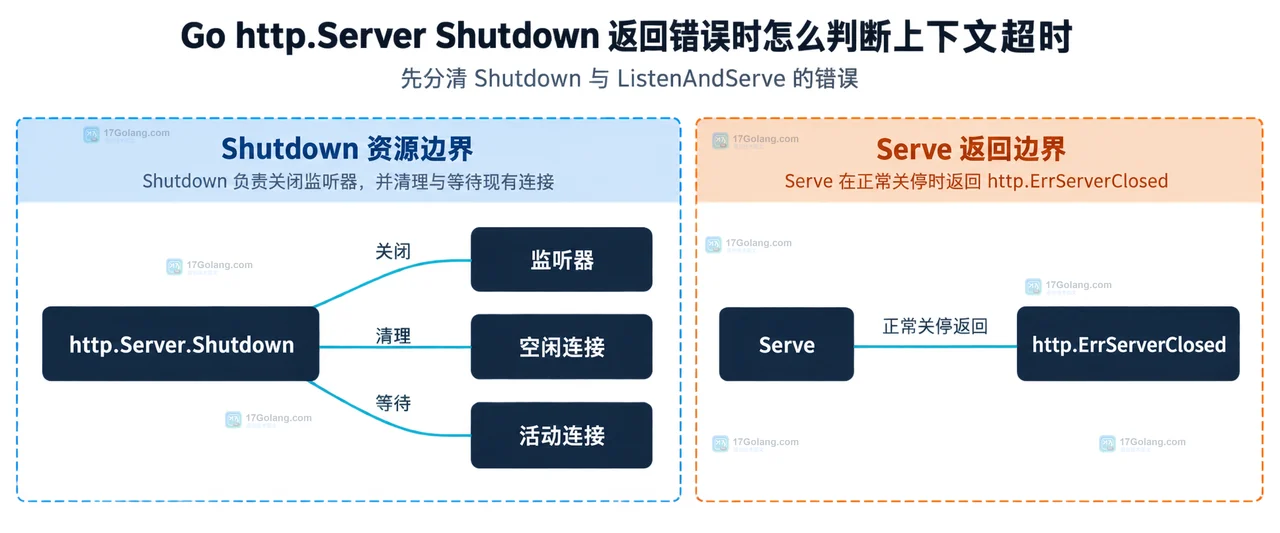 Go http.Server Shutdown 返回错误时怎么判断上下文超时