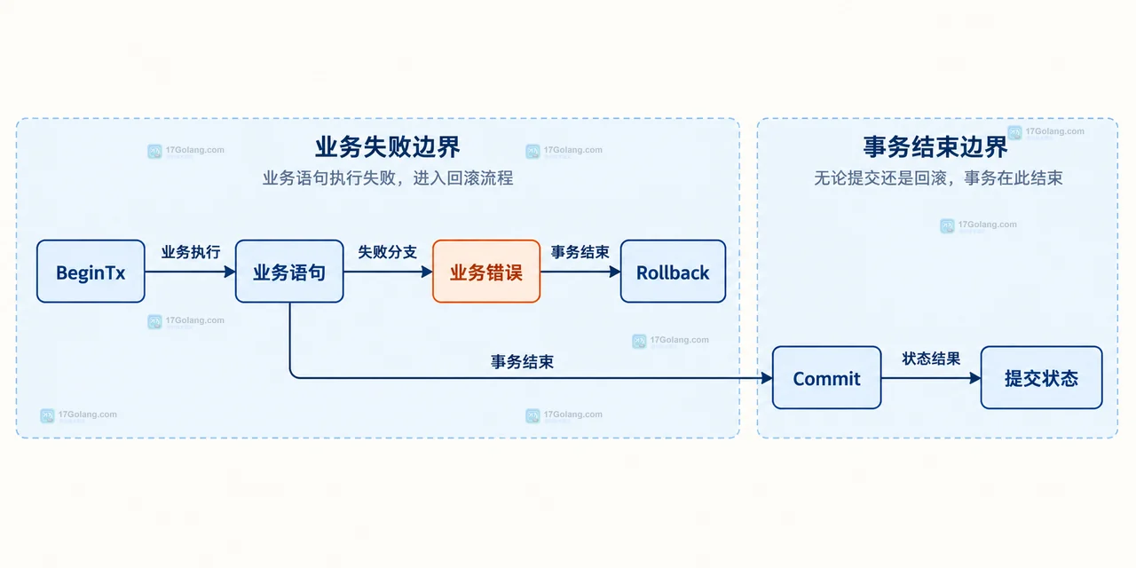 Go 事务中 execErr、rollbackErr、commitErr、errors.Join、结构化日志和状态核对的错误处理关系图