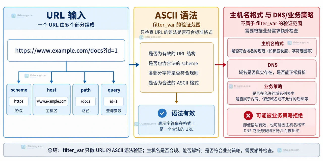 PHP filter_var 验证 URL 时为什么会放过奇怪主机名