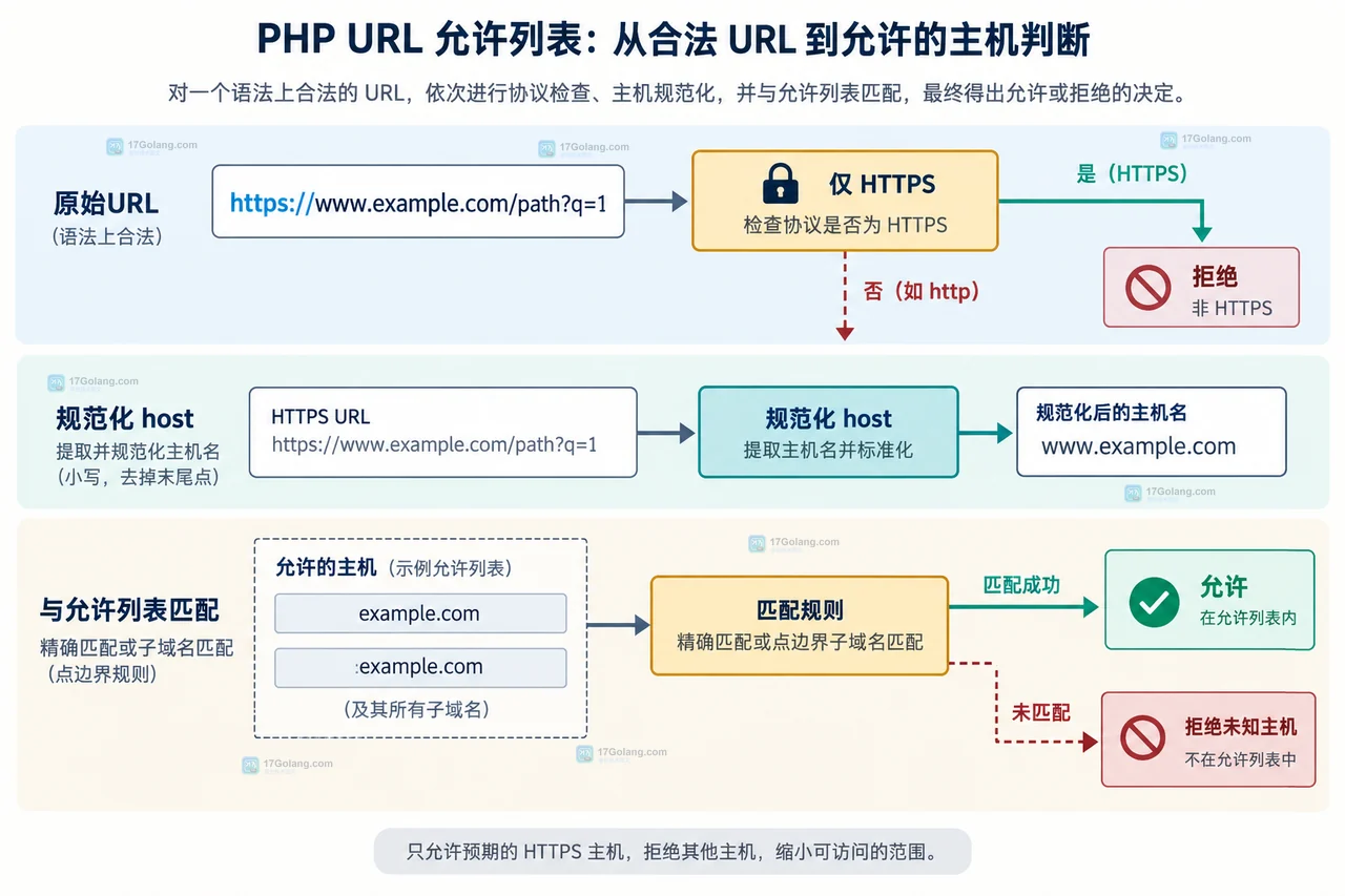PHP filter_var URL 校验中 URL 语法、host 格式与 DNS 业务策略的分层关系