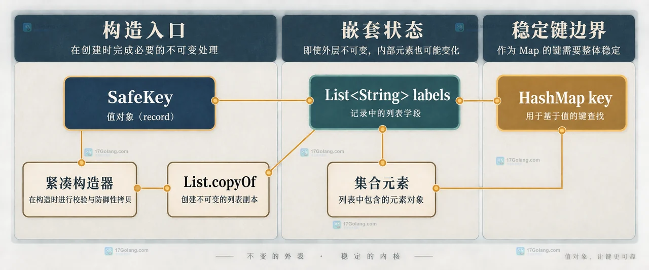 Java record 作为 Map key 时为什么适合表达值对象