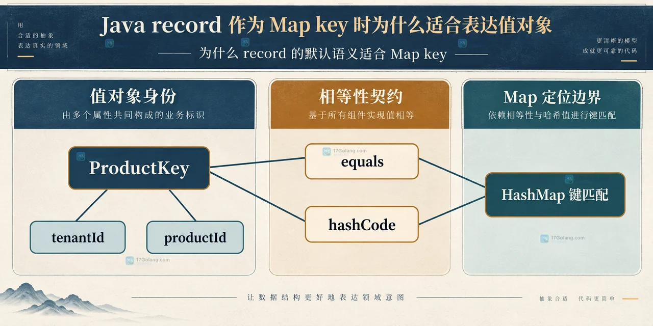 Java record 集合组件经过防御性拷贝后与稳定 Map key 的边界关系