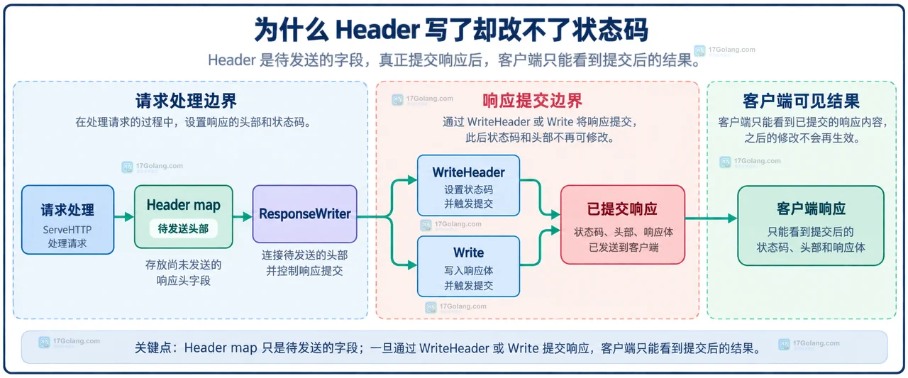 Go ServeHTTP 处理器中请求校验、Header、WriteHeader 与响应体的静态组件关系图