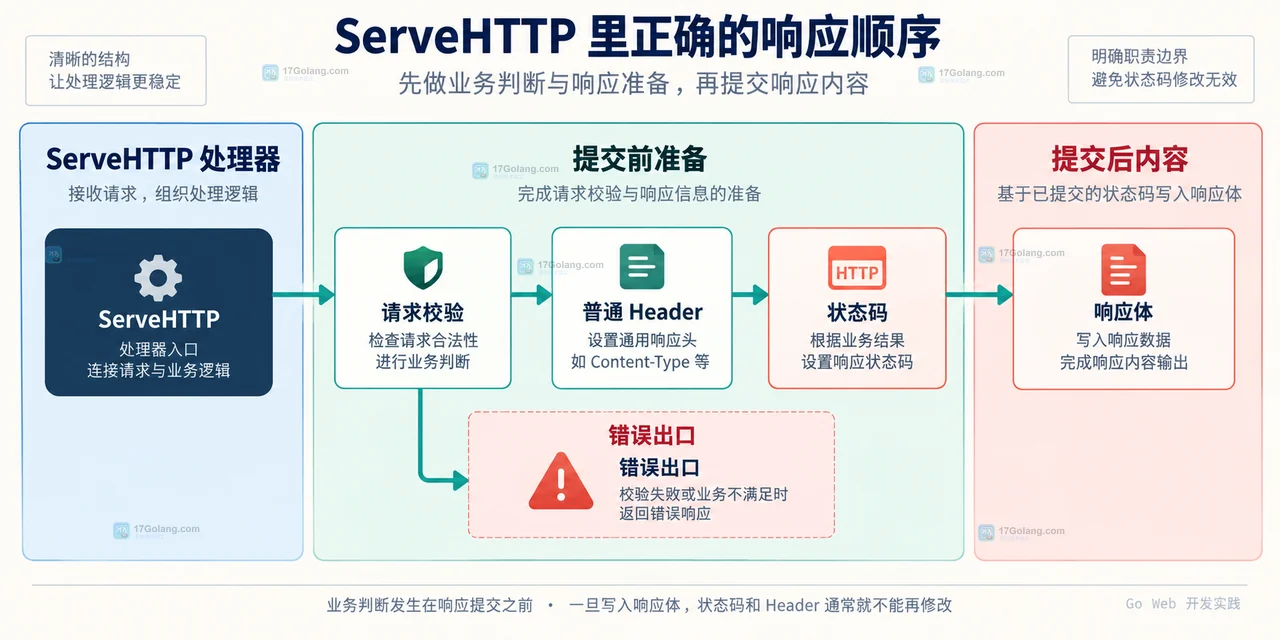 Go ServeHTTP 里写 Header 后再改状态码为什么无效