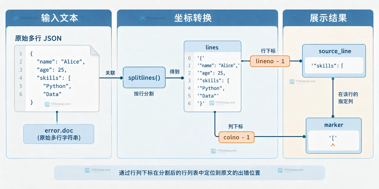 Python JSONDecodeError 的 lineno 和 colno 怎么映射到原文