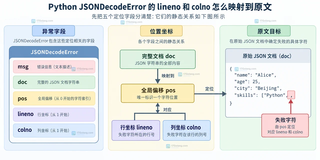 Python 多行 JSON 中 splitlines、lineno、colno 与错误行标记的静态关系