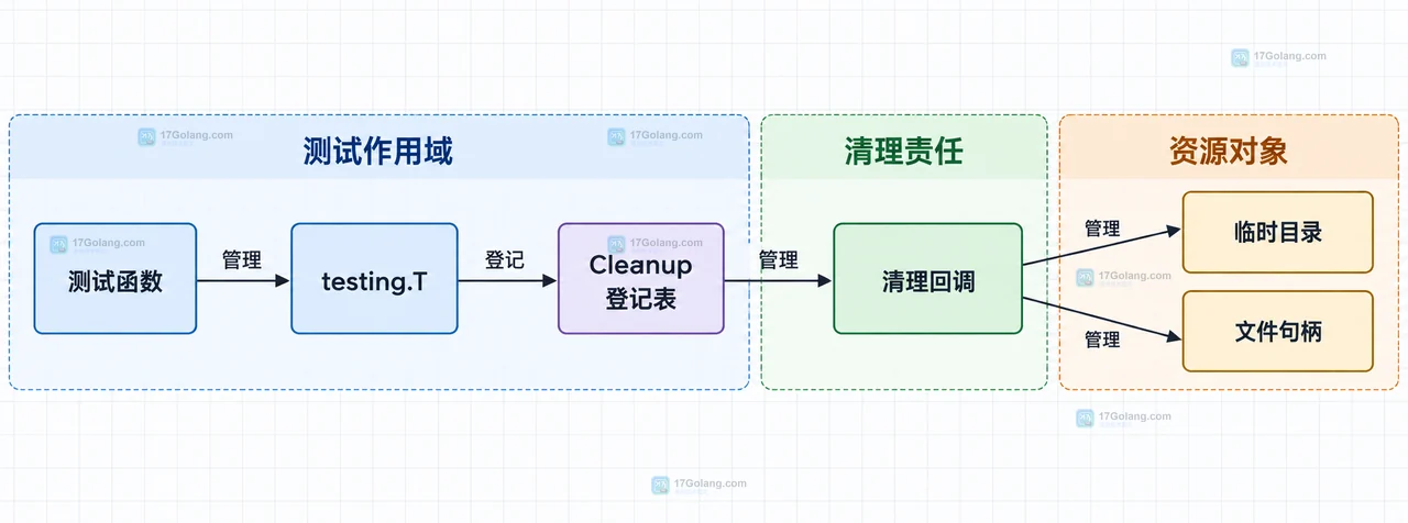Go 父测试与子测试分别登记 Cleanup 的作用域和资源归属静态关系图
