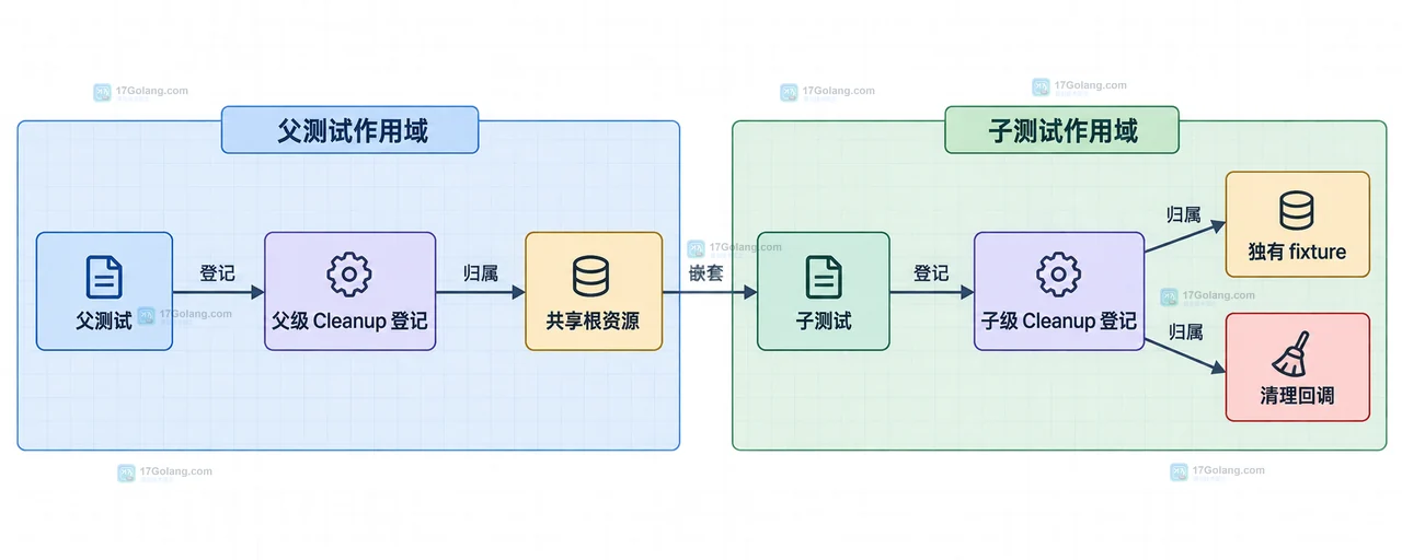 Go testing.T Cleanup 怎么登记测试资源清理