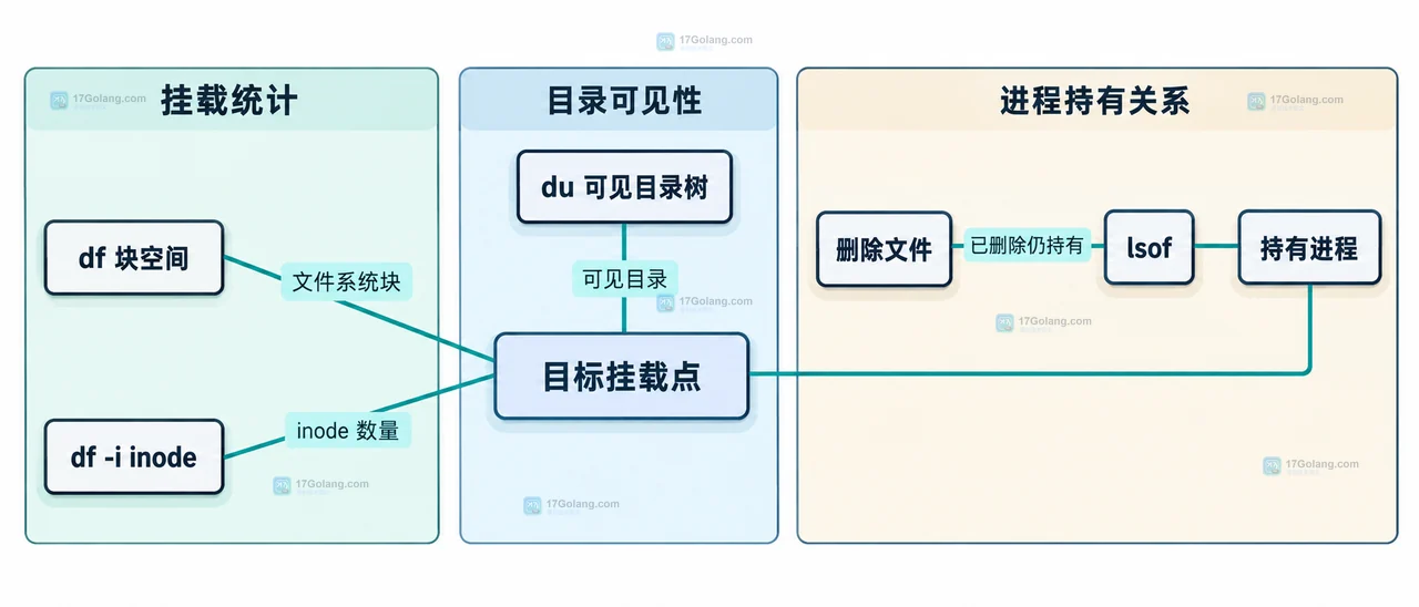 Linux tmpfs 使用率高时怎么判断是缓存还是空间不足
