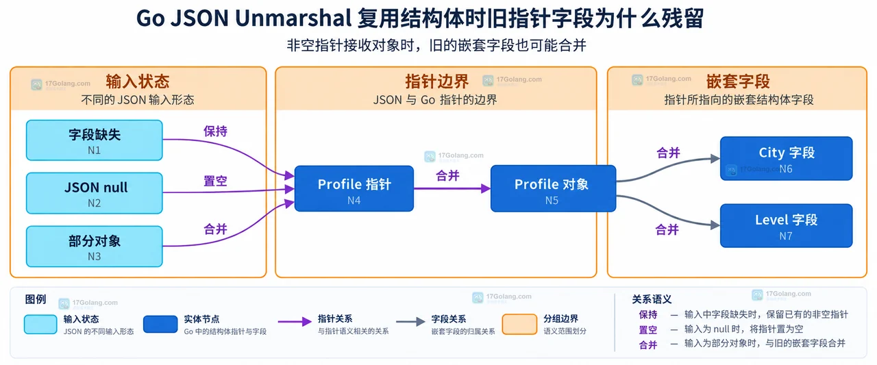 Go JSON Unmarshal 复用目标结构体时，JSON 输入、字段映射和旧指针保留的静态关系图