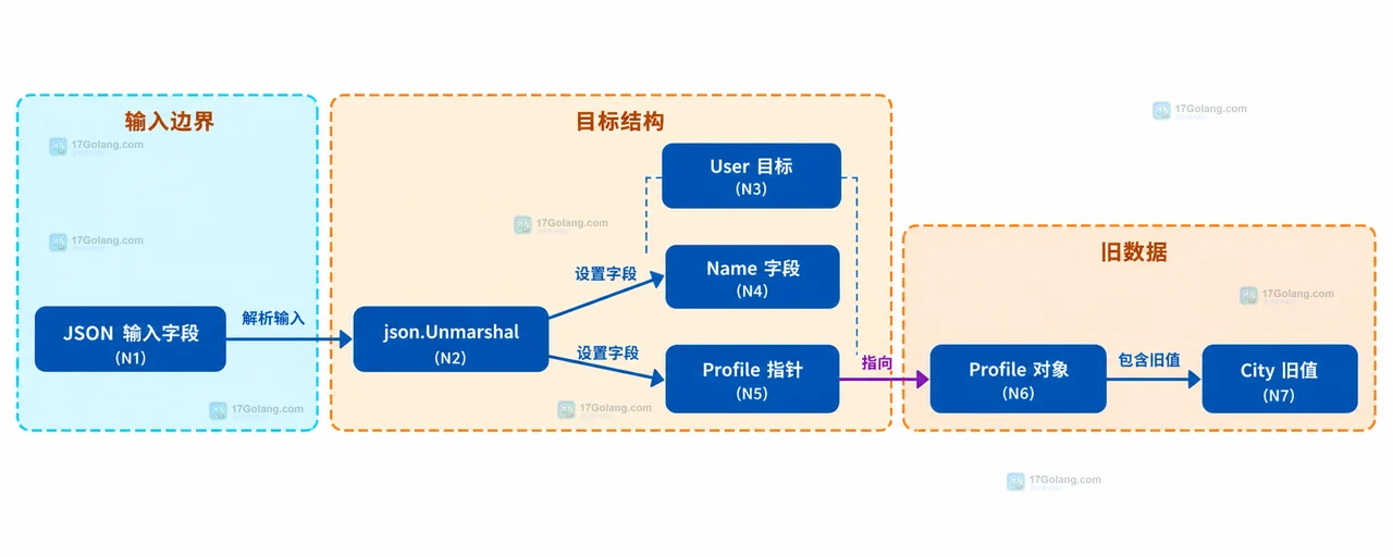 Go JSON Unmarshal 复用结构体时旧指针字段为什么残留