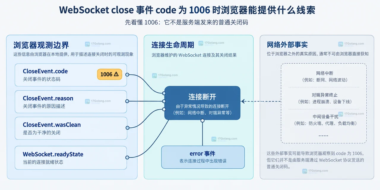 WebSocket close 事件 code 为 1006 时浏览器能提供什么线索