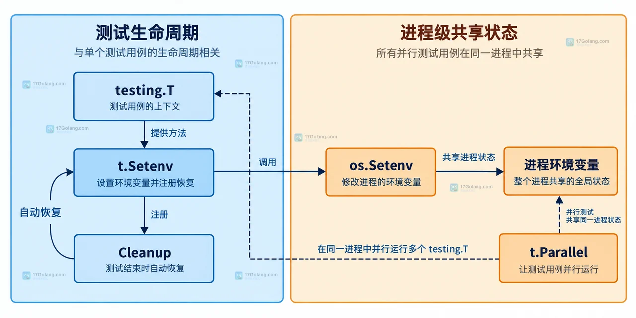 Go testing.T Setenv 怎么避免并行测试互相污染