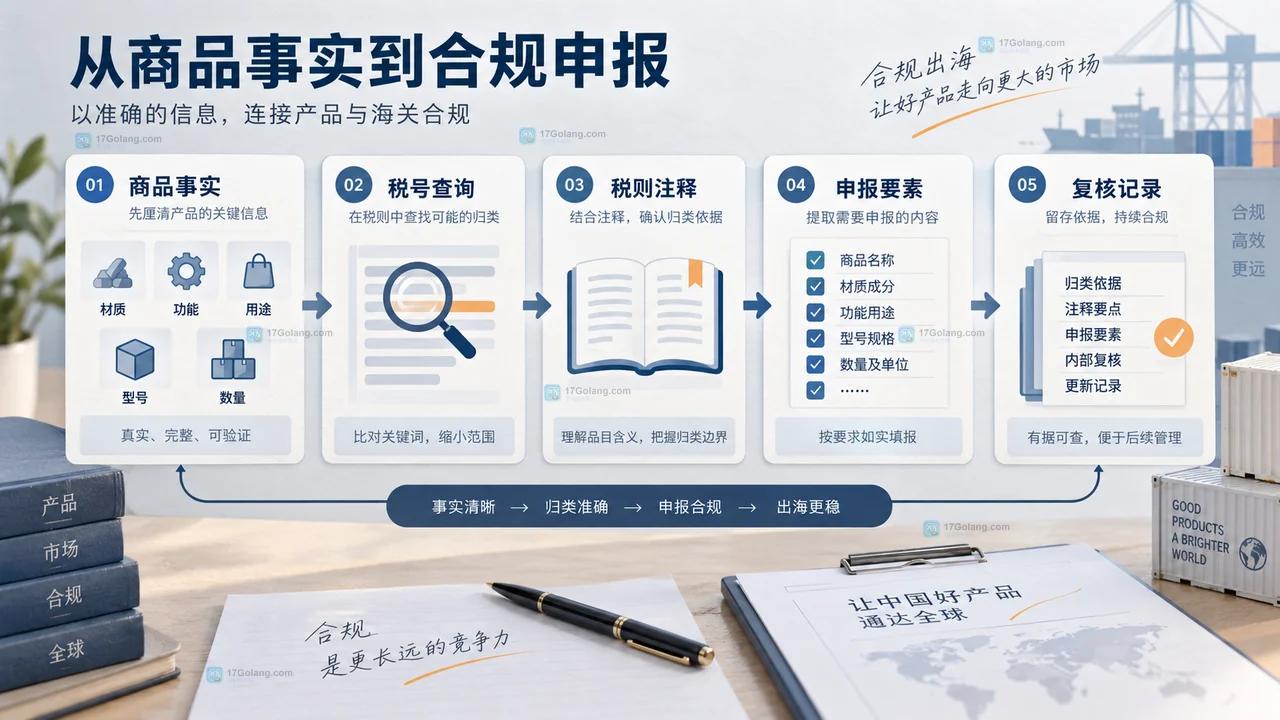 跨境电商发货前核对商品清单、发票、支付物流信息和留档版本的说明图