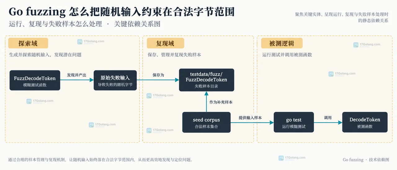Go testing.F 中原始字节、合法字符表、长度边界与 DecodeToken 的静态关系框图
