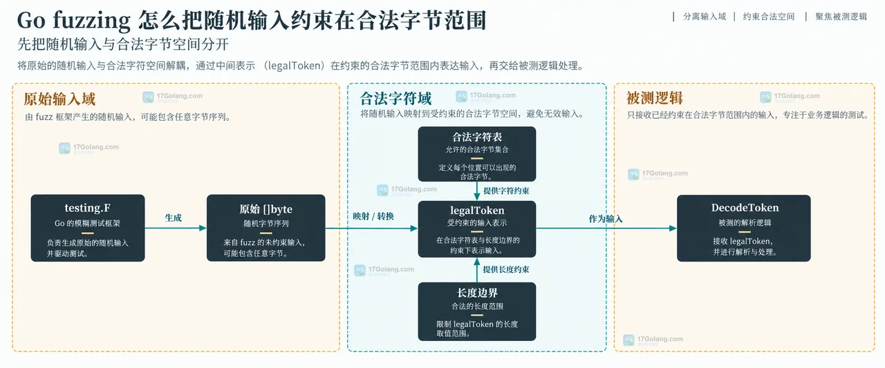 Go fuzzing 怎么把随机输入约束在合法字节范围
