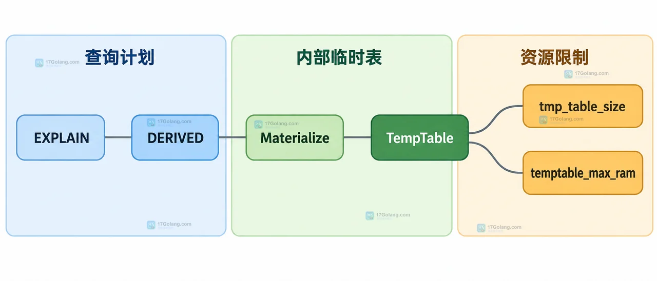 MySQL Created_tmp 状态变量、TempTable physical_disk 与 InnoDB 临时表空间的静态证据关系图