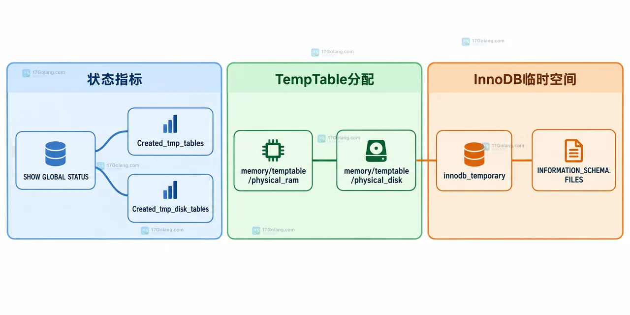 MySQL 派生表物化后怎么判断临时表是否溢出磁盘