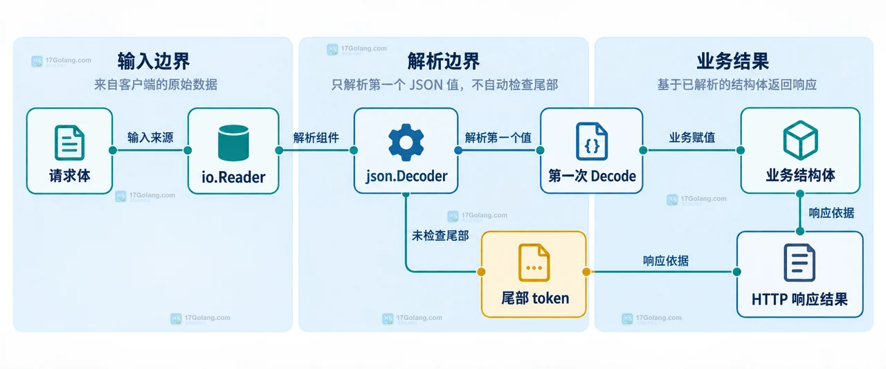 Go JSON Decoder.Decode 成功一次后如何发现尾部垃圾数据